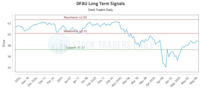 DFAU Long Term Analysis for May 11 2025 DFAU Long Term Analysis for May 11 2025