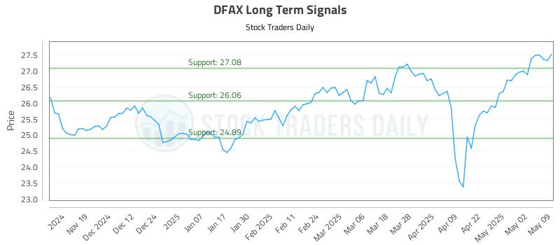 DFAX Long Term Analysis for May 11 2025 DFAX Long Term Analysis for May 11 2025