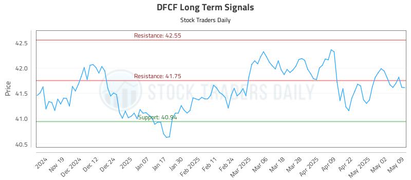 DFCF Long Term Analysis for May 11 2025 DFCF Long Term Analysis for May 11 2025