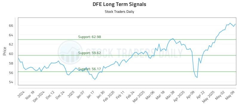 DFE Long Term Analysis for May 11 2025 DFE Long Term Analysis for May 11 2025