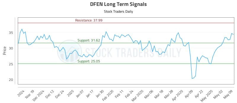 DFEN Long Term Analysis for May 11 2025 DFEN Long Term Analysis for May 11 2025