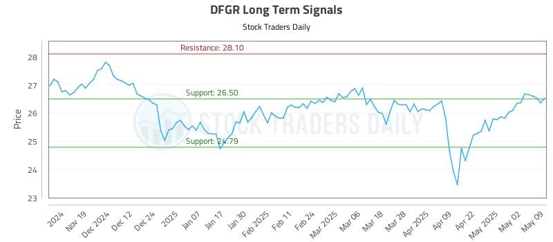 DFGR Long Term Analysis for May 11 2025 DFGR Long Term Analysis for May 11 2025