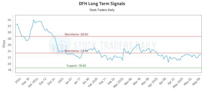 DFH Long Term Analysis for May 11 2025 DFH Long Term Analysis for May 11 2025