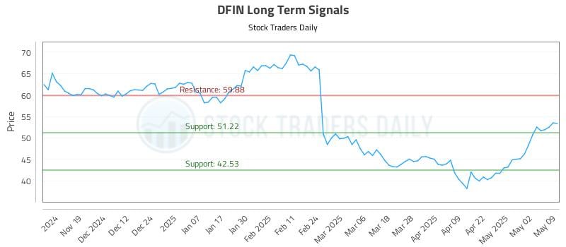 DFIN Long Term Analysis for May 11 2025 DFIN Long Term Analysis for May 11 2025
