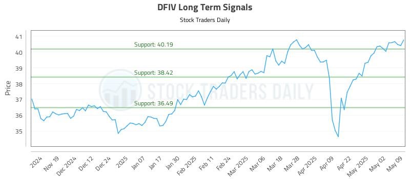 DFIV Long Term Analysis for May 11 2025 DFIV Long Term Analysis for May 11 2025