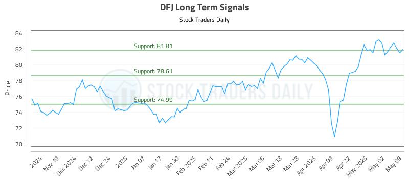 DFJ Long Term Analysis for May 11 2025 DFJ Long Term Analysis for May 11 2025
