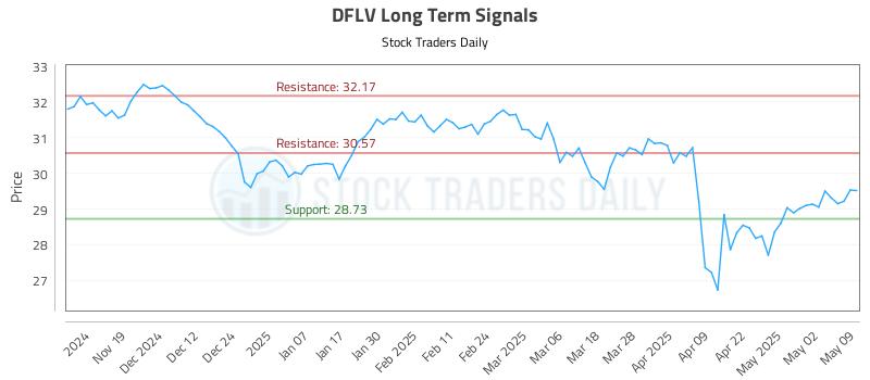 DFLV Long Term Analysis for May 11 2025 DFLV Long Term Analysis for May 11 2025