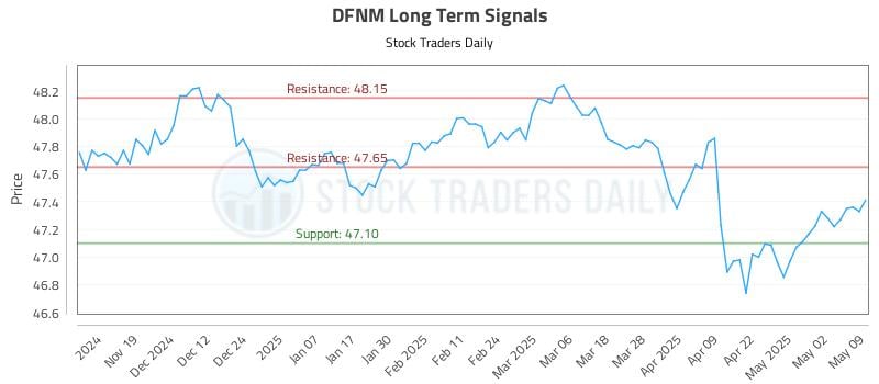 DFNM Long Term Analysis for May 11 2025 DFNM Long Term Analysis for May 11 2025