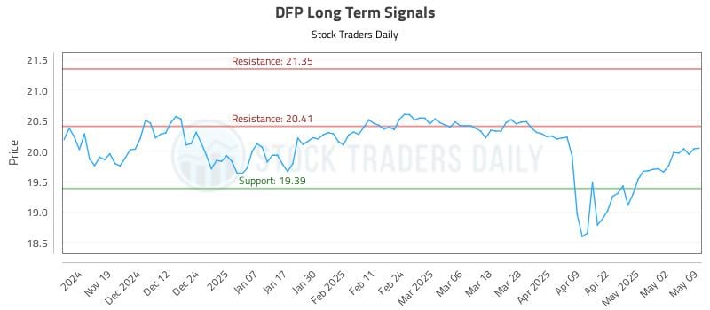 DFP Long Term Analysis for May 11 2025