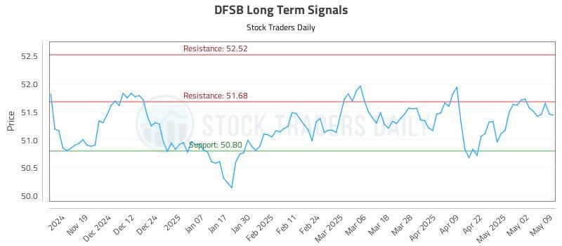 DFSB Long Term Analysis for May 11 2025