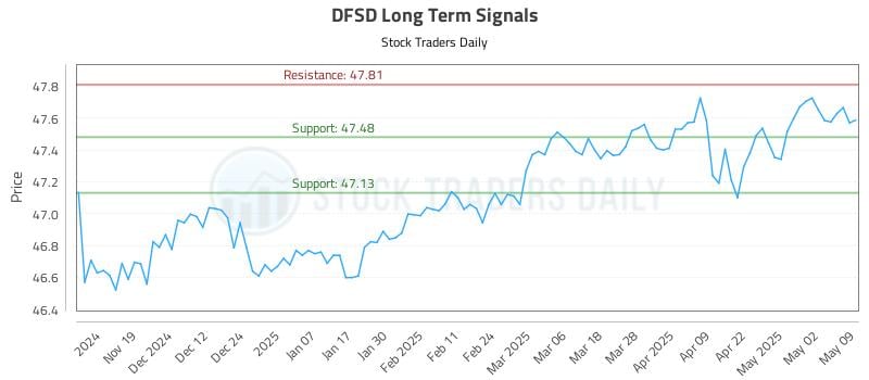 DFSD Long Term Analysis for May 11 2025