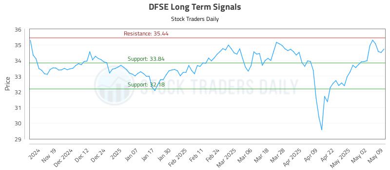 DFSE Long Term Analysis for May 11 2025