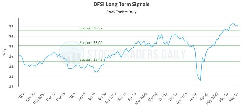 DFSI Long Term Analysis for May 11 2025 DFSI Long Term Analysis for May 11 2025