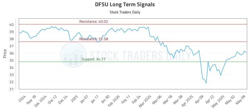 DFSU Long Term Analysis for May 11 2025 DFSU Long Term Analysis for May 11 2025
