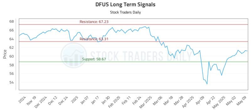 DFUS Long Term Analysis for May 11 2025 DFUS Long Term Analysis for May 11 2025