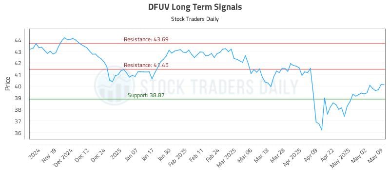 DFUV Long Term Analysis for May 11 2025 DFUV Long Term Analysis for May 11 2025