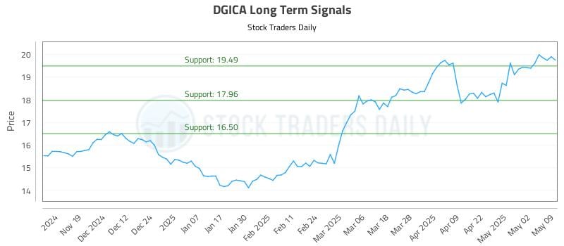 DGICA Long Term Analysis for May 11 2025 DGICA Long Term Analysis for May 11 2025