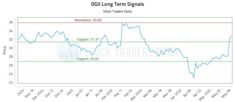 DGII Long Term Analysis for May 11 2025 DGII Long Term Analysis for May 11 2025