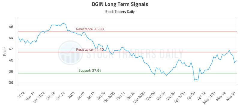 DGIN Long Term Analysis for May 11 2025 DGIN Long Term Analysis for May 11 2025