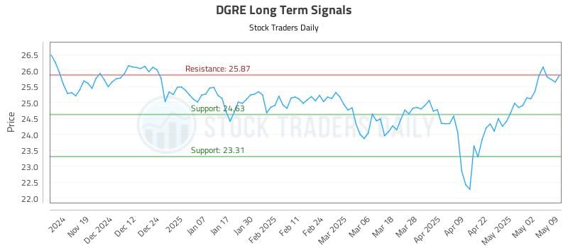 DGRE Long Term Analysis for May 11 2025 DGRE Long Term Analysis for May 11 2025
