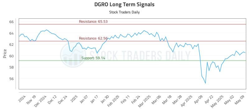 DGRO Long Term Analysis for May 11 2025 DGRO Long Term Analysis for May 11 2025