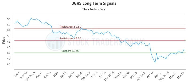 DGRS Long Term Analysis for May 11 2025 DGRS Long Term Analysis for May 11 2025