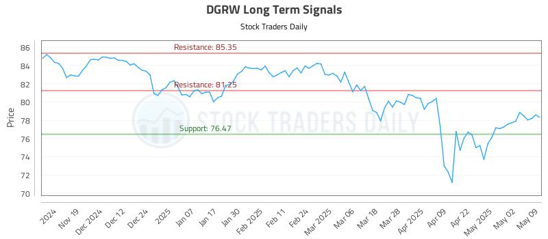 DGRW Long Term Analysis for May 11 2025