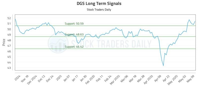 DGS Long Term Analysis for May 11 2025 DGS Long Term Analysis for May 11 2025