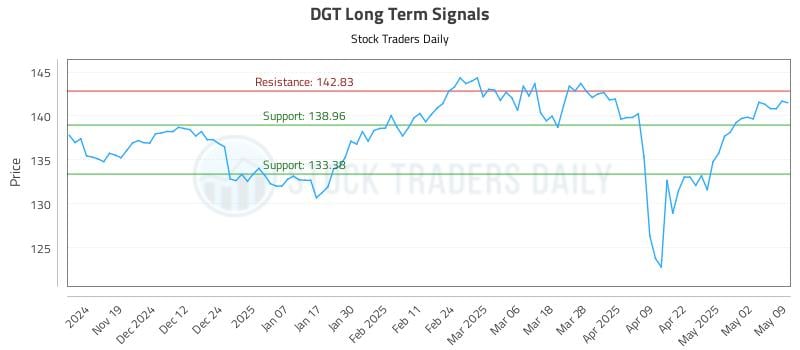 DGT Long Term Analysis for May 11 2025 DGT Long Term Analysis for May 11 2025