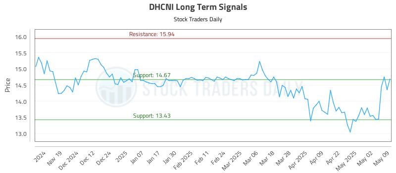 DHCNI Long Term Analysis for May 11 2025 DHCNI Long Term Analysis for May 11 2025