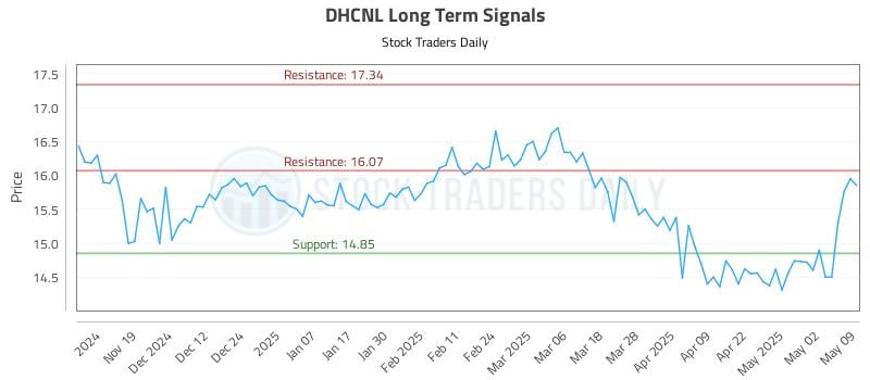 DHCNL Long Term Analysis for May 11 2025 DHCNL Long Term Analysis for May 11 2025