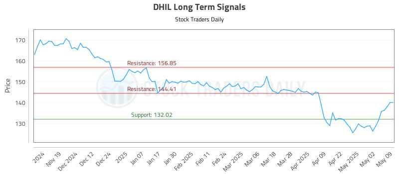 DHIL Long Term Analysis for May 11 2025 DHIL Long Term Analysis for May 11 2025