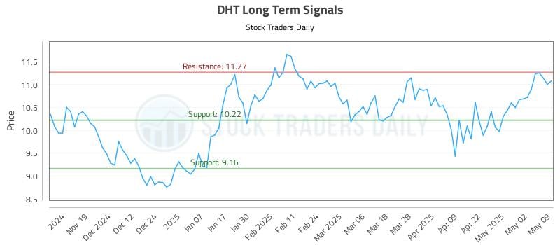 DHT Long Term Analysis for May 11 2025 DHT Long Term Analysis for May 11 2025