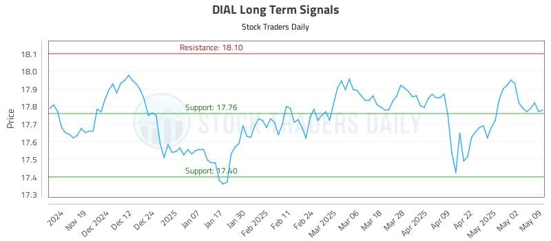DIAL Long Term Analysis for May 11 2025