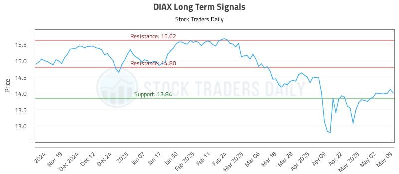 DIAX Long Term Analysis for May 11 2025