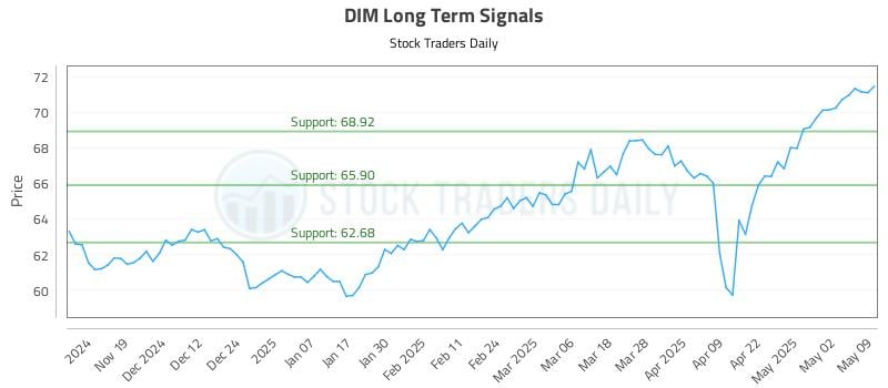 DIM Long Term Analysis for May 11 2025