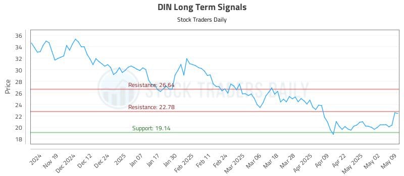 DIN Long Term Analysis for May 11 2025