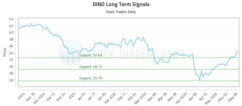 DINO Long Term Analysis for May 11 2025 DINO Long Term Analysis for May 11 2025