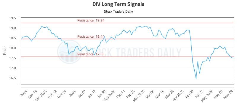DIV Long Term Analysis for May 11 2025 DIV Long Term Analysis for May 11 2025