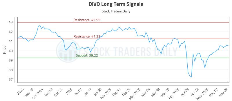DIVO Long Term Analysis for May 11 2025 DIVO Long Term Analysis for May 11 2025