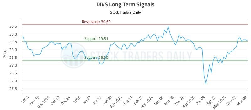DIVS Long Term Analysis for May 11 2025 DIVS Long Term Analysis for May 11 2025