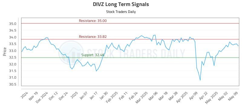 DIVZ Long Term Analysis for May 11 2025 DIVZ Long Term Analysis for May 11 2025