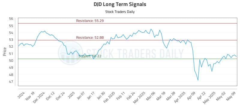 DJD Long Term Analysis for May 11 2025 DJD Long Term Analysis for May 11 2025