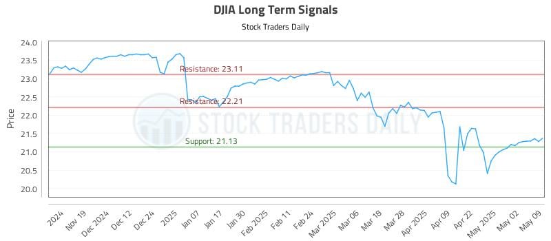 DJIA Long Term Analysis for May 11 2025 DJIA Long Term Analysis for May 11 2025