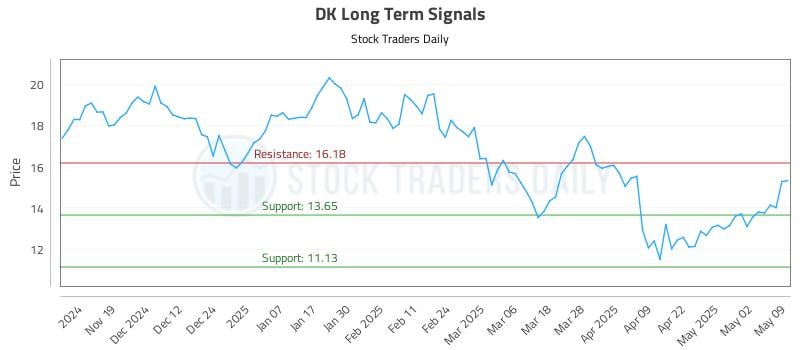 DK Long Term Analysis for May 11 2025 DK Long Term Analysis for May 11 2025