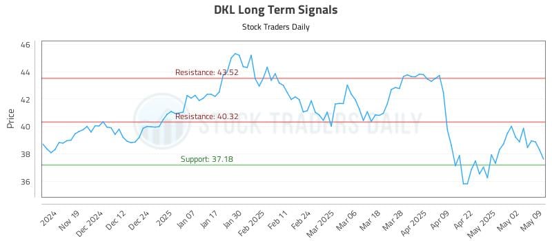 DKL Long Term Analysis for May 11 2025 DKL Long Term Analysis for May 11 2025