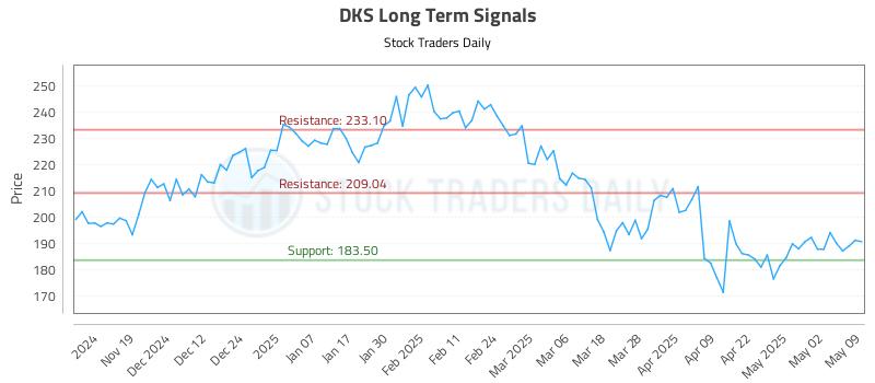 DKS Long Term Analysis for May 11 2025