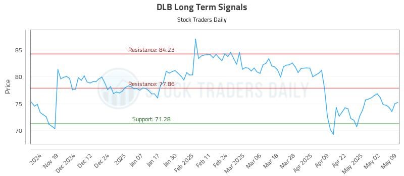 DLB Long Term Analysis for May 11 2025 DLB Long Term Analysis for May 11 2025