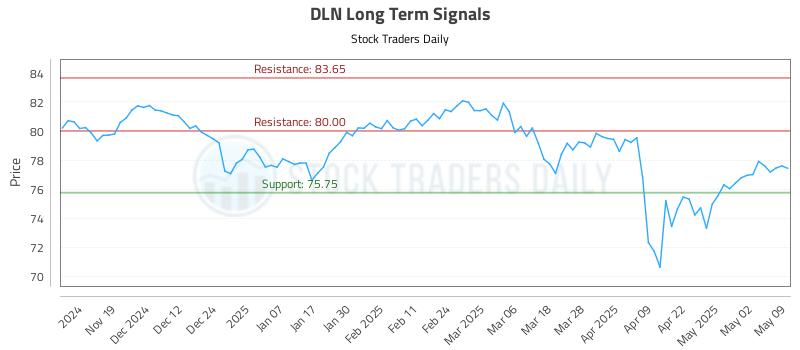 DLN Long Term Analysis for May 11 2025 DLN Long Term Analysis for May 11 2025