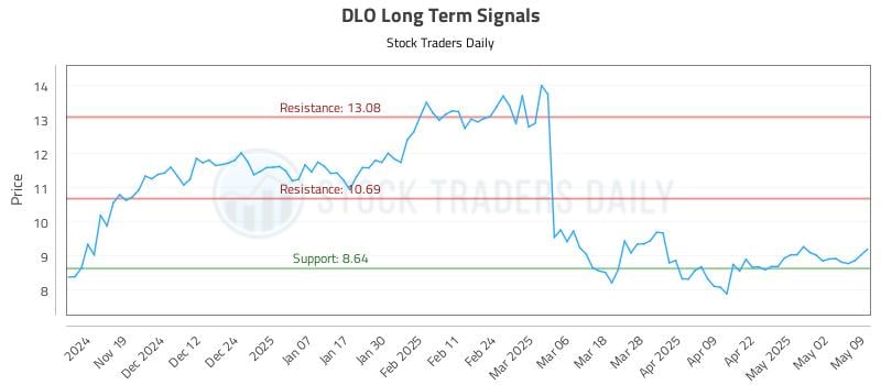 DLO Long Term Analysis for May 11 2025 DLO Long Term Analysis for May 11 2025